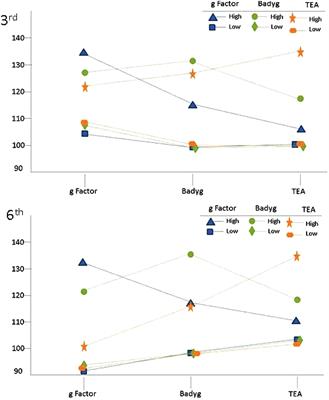 Identifying Gifted Children: Congruence among Different IQ Measures